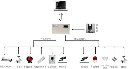 保安设施系统